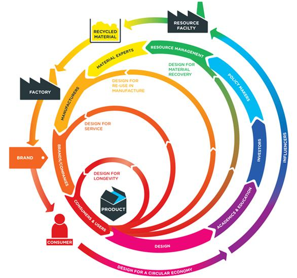 Conférence : Circularity Showcase