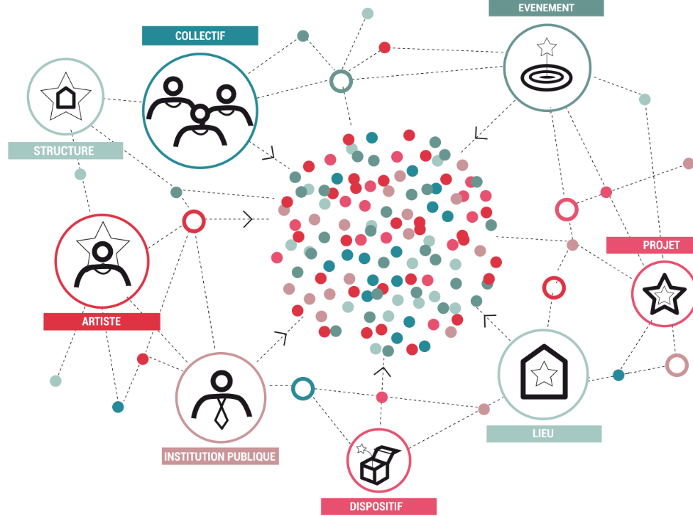 Arteplan, plateforme collaborative « Arts et aménagement des territoires »