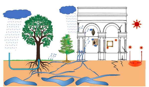 REFRESH – Water Cycle for Resilient Heritage